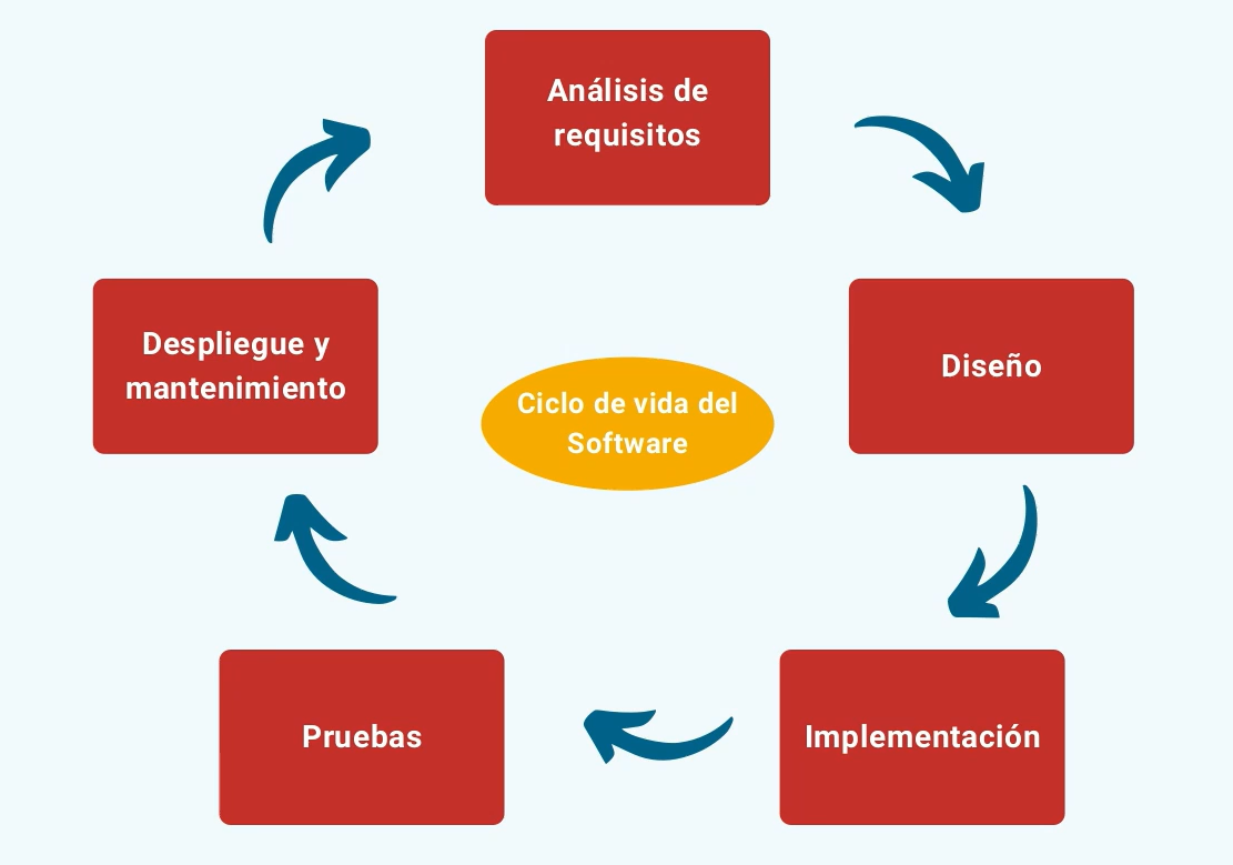 ciclo de vida microservicios