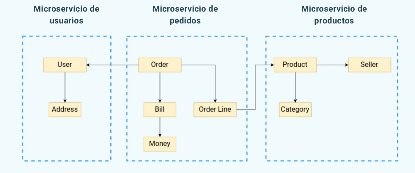 Diagrama microservicios