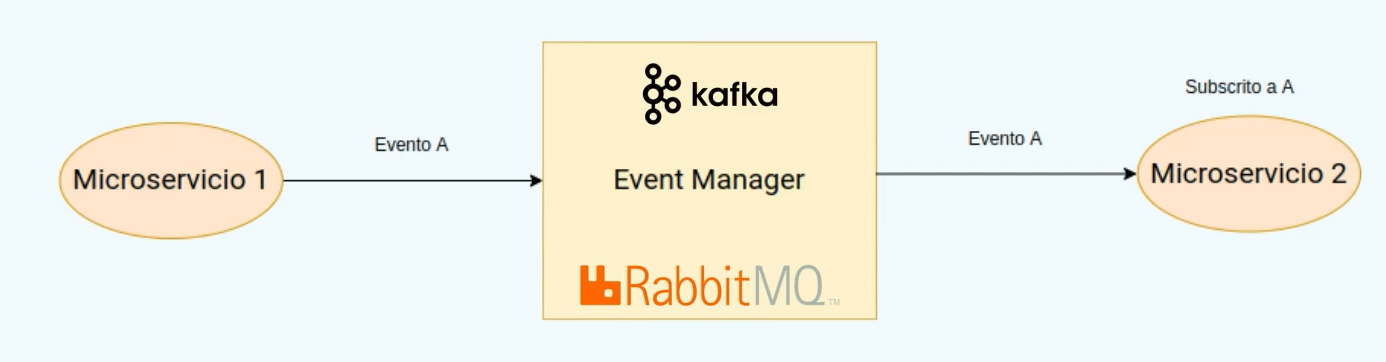 Diagrama microservicios